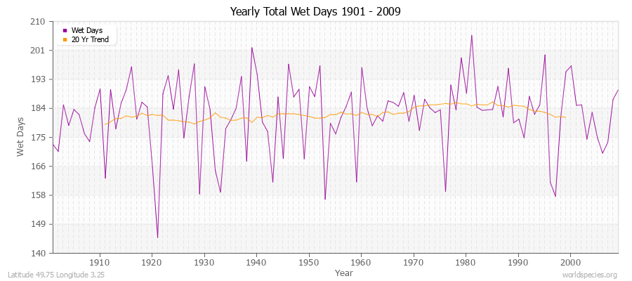 Yearly Total Wet Days 1901 - 2009 Latitude 49.75 Longitude 3.25