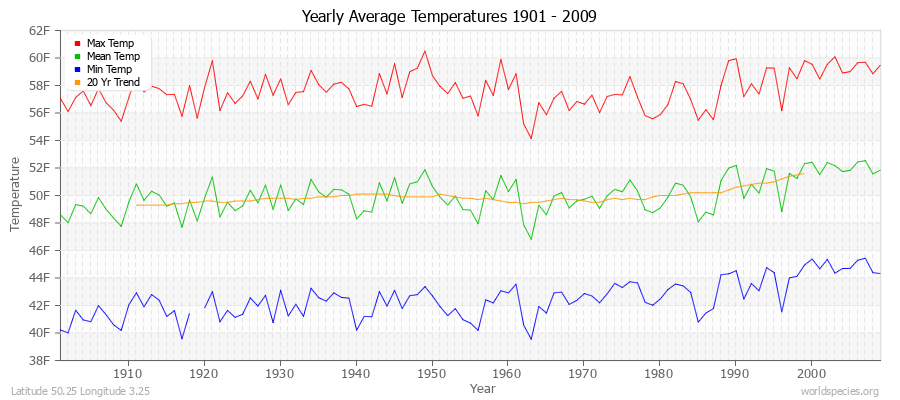 Yearly Average Temperatures 2010 - 2009 (English) Latitude 50.25 Longitude 3.25