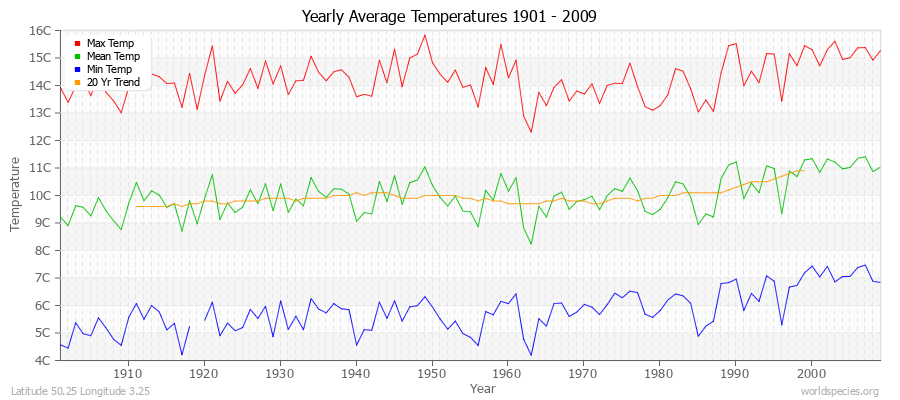 Yearly Average Temperatures 2010 - 2009 (Metric) Latitude 50.25 Longitude 3.25