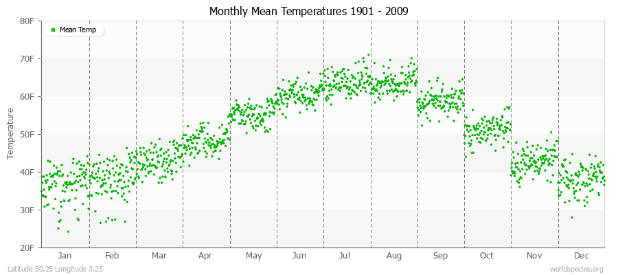 Monthly Mean Temperatures 1901 - 2009 (English) Latitude 50.25 Longitude 3.25