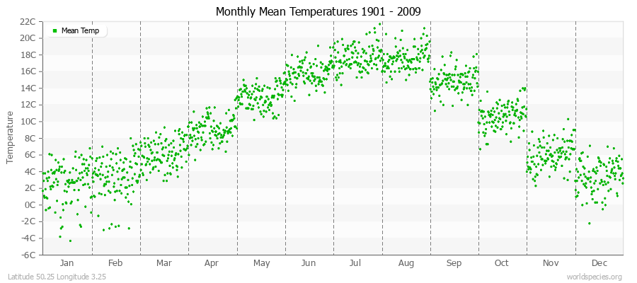 Monthly Mean Temperatures 1901 - 2009 (Metric) Latitude 50.25 Longitude 3.25