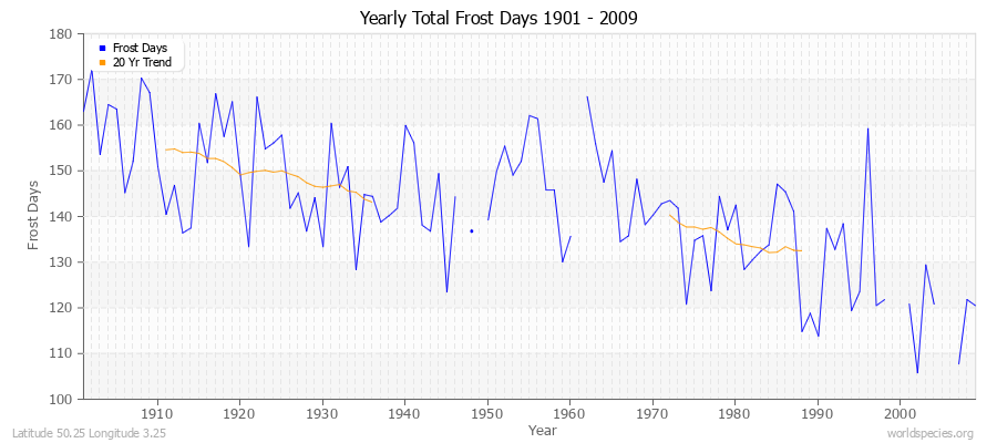 Yearly Total Frost Days 1901 - 2009 Latitude 50.25 Longitude 3.25