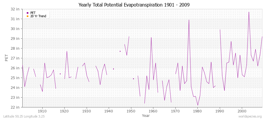 Yearly Total Potential Evapotranspiration 1901 - 2009 (English) Latitude 50.25 Longitude 3.25