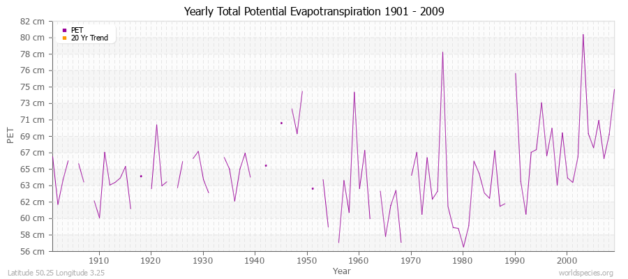 Yearly Total Potential Evapotranspiration 1901 - 2009 (Metric) Latitude 50.25 Longitude 3.25