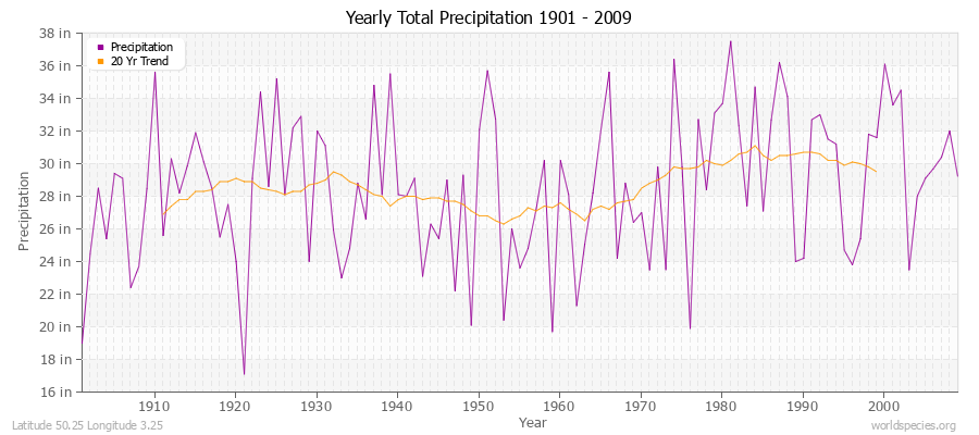 Yearly Total Precipitation 1901 - 2009 (English) Latitude 50.25 Longitude 3.25