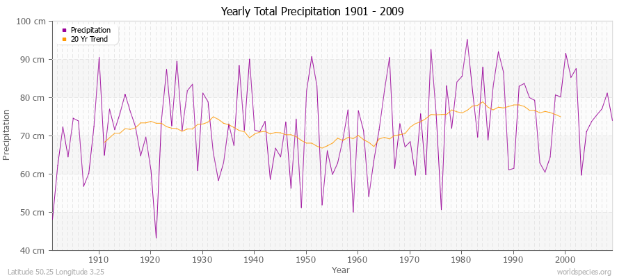 Yearly Total Precipitation 1901 - 2009 (Metric) Latitude 50.25 Longitude 3.25