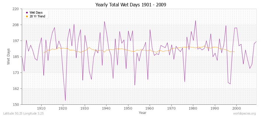 Yearly Total Wet Days 1901 - 2009 Latitude 50.25 Longitude 3.25
