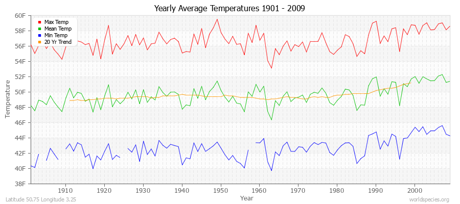 Yearly Average Temperatures 2010 - 2009 (English) Latitude 50.75 Longitude 3.25