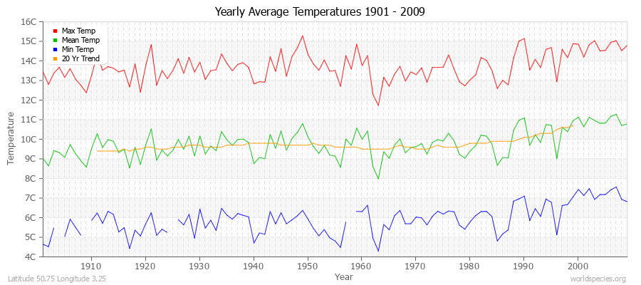 Yearly Average Temperatures 2010 - 2009 (Metric) Latitude 50.75 Longitude 3.25