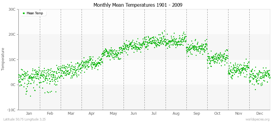 Monthly Mean Temperatures 1901 - 2009 (Metric) Latitude 50.75 Longitude 3.25
