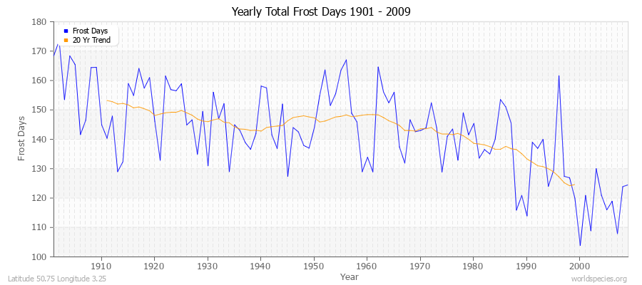 Yearly Total Frost Days 1901 - 2009 Latitude 50.75 Longitude 3.25