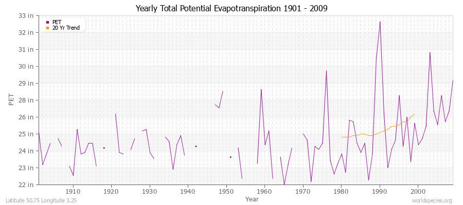 Yearly Total Potential Evapotranspiration 1901 - 2009 (English) Latitude 50.75 Longitude 3.25