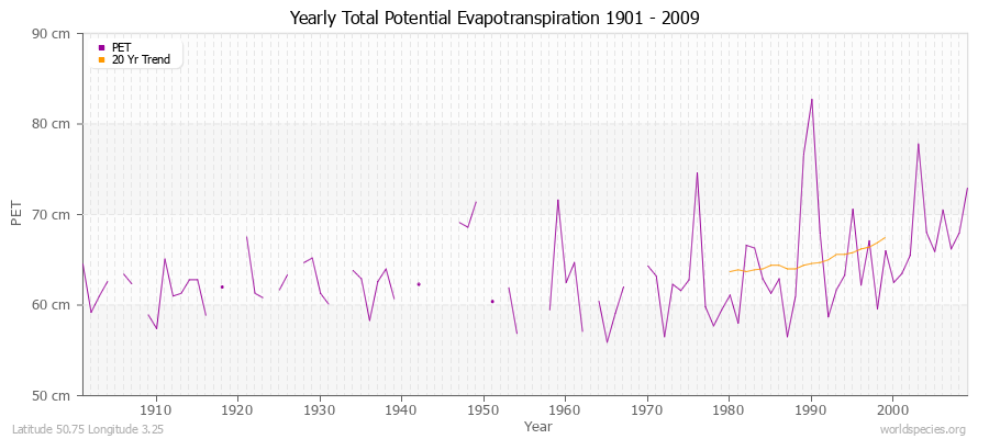 Yearly Total Potential Evapotranspiration 1901 - 2009 (Metric) Latitude 50.75 Longitude 3.25