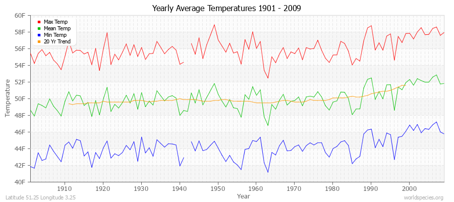 Yearly Average Temperatures 2010 - 2009 (English) Latitude 51.25 Longitude 3.25