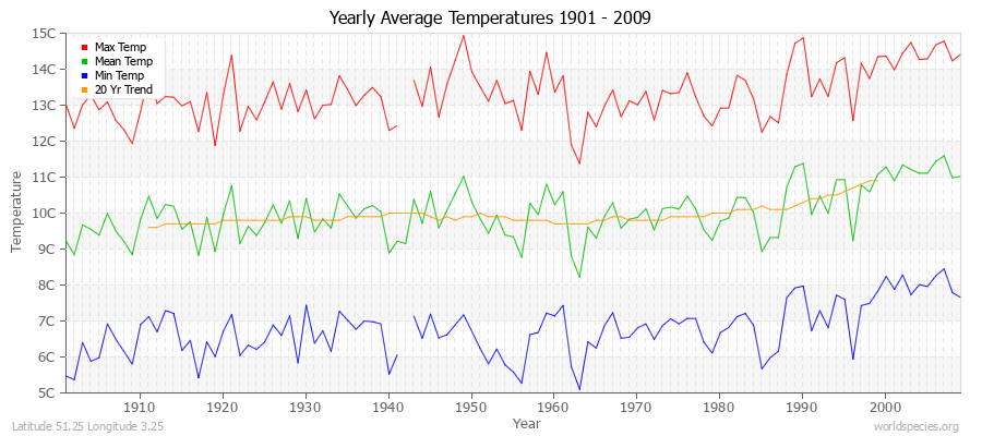 Yearly Average Temperatures 2010 - 2009 (Metric) Latitude 51.25 Longitude 3.25