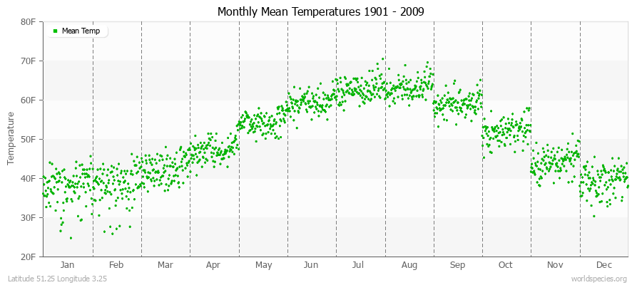 Monthly Mean Temperatures 1901 - 2009 (English) Latitude 51.25 Longitude 3.25