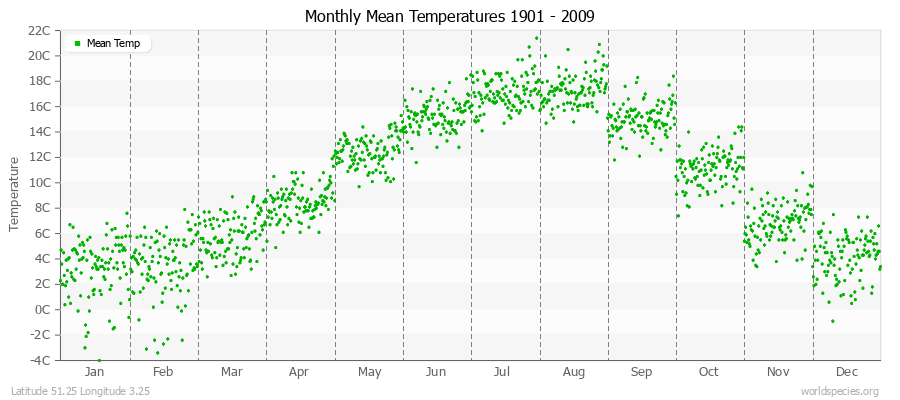 Monthly Mean Temperatures 1901 - 2009 (Metric) Latitude 51.25 Longitude 3.25