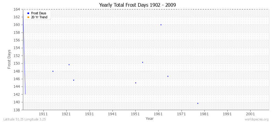 Yearly Total Frost Days 1902 - 2009 Latitude 51.25 Longitude 3.25