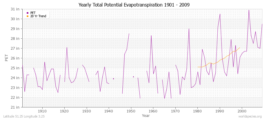 Yearly Total Potential Evapotranspiration 1901 - 2009 (English) Latitude 51.25 Longitude 3.25