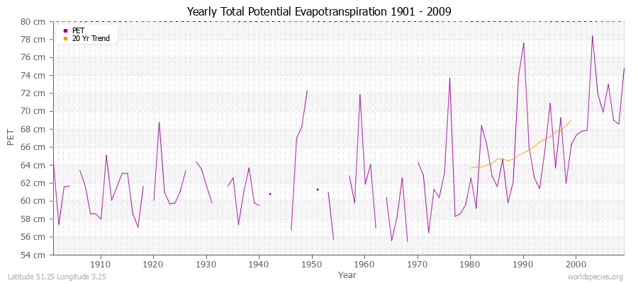 Yearly Total Potential Evapotranspiration 1901 - 2009 (Metric) Latitude 51.25 Longitude 3.25
