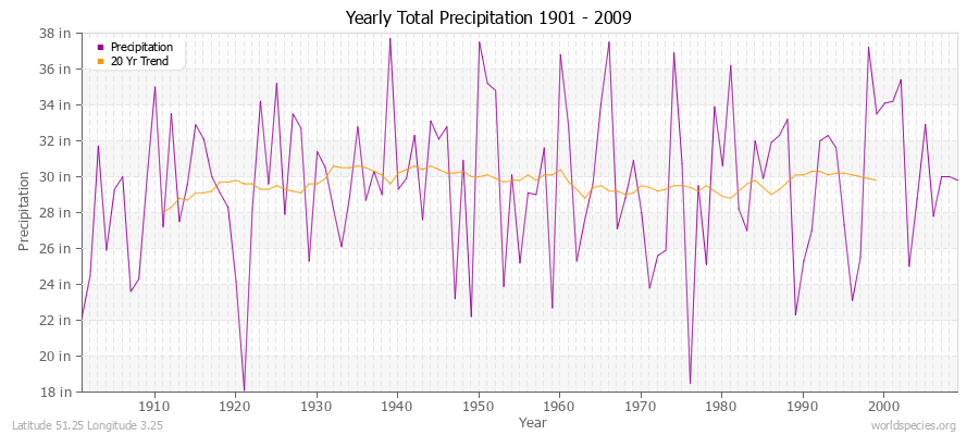 Yearly Total Precipitation 1901 - 2009 (English) Latitude 51.25 Longitude 3.25
