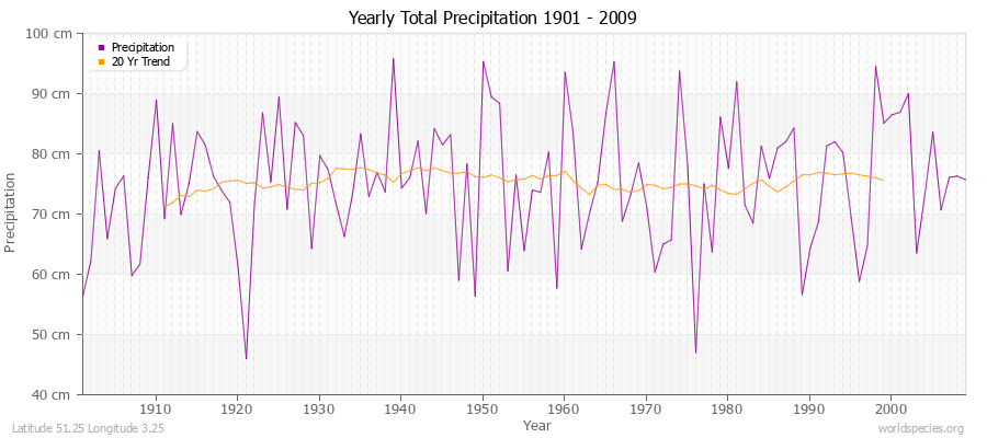 Yearly Total Precipitation 1901 - 2009 (Metric) Latitude 51.25 Longitude 3.25