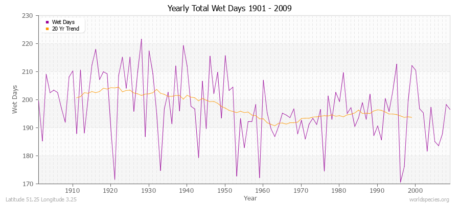 Yearly Total Wet Days 1901 - 2009 Latitude 51.25 Longitude 3.25