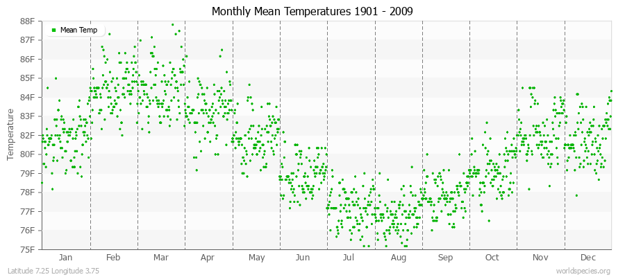 Monthly Mean Temperatures 1901 - 2009 (English) Latitude 7.25 Longitude 3.75