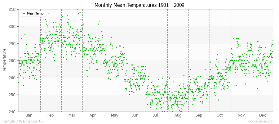 Monthly Mean Temperatures 1901 - 2009 (Metric) Latitude 7.25 Longitude 3.75