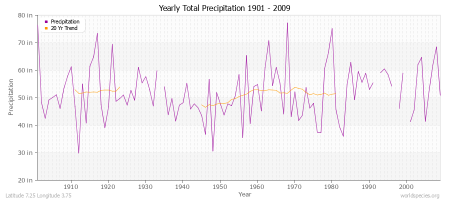 Yearly Total Precipitation 1901 - 2009 (English) Latitude 7.25 Longitude 3.75