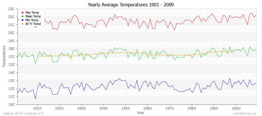 Yearly Average Temperatures 2010 - 2009 (Metric) Latitude 39.75 Longitude 3.75