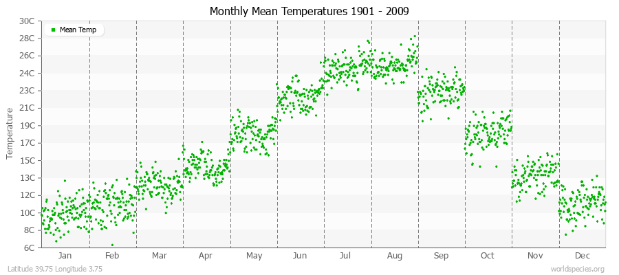 Monthly Mean Temperatures 1901 - 2009 (Metric) Latitude 39.75 Longitude 3.75
