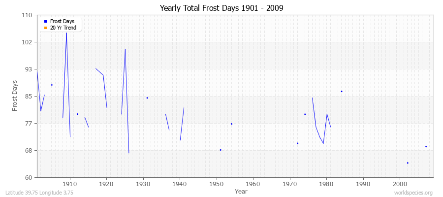 Yearly Total Frost Days 1901 - 2009 Latitude 39.75 Longitude 3.75