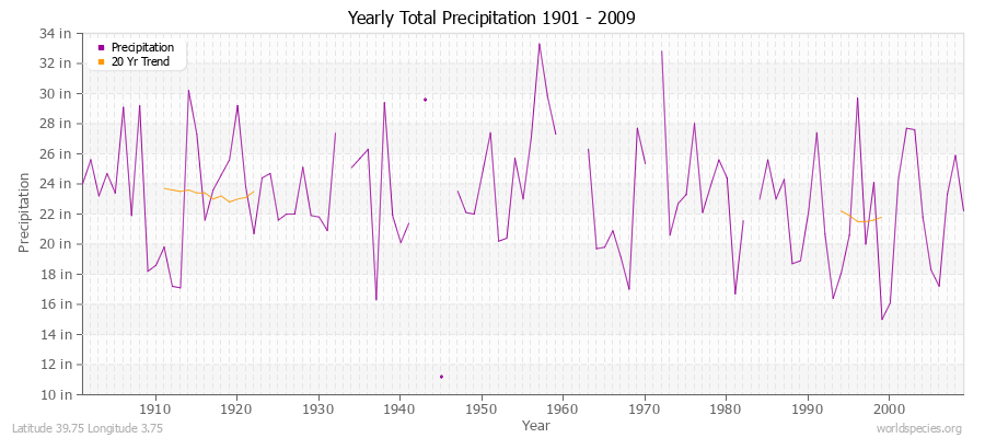 Yearly Total Precipitation 1901 - 2009 (English) Latitude 39.75 Longitude 3.75
