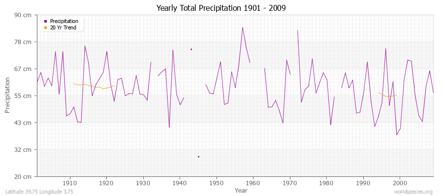 Yearly Total Precipitation 1901 - 2009 (Metric) Latitude 39.75 Longitude 3.75