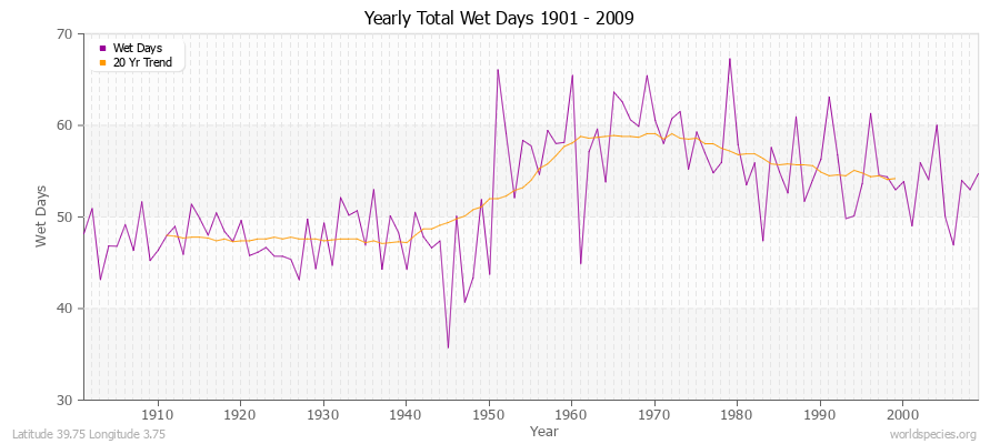 Yearly Total Wet Days 1901 - 2009 Latitude 39.75 Longitude 3.75