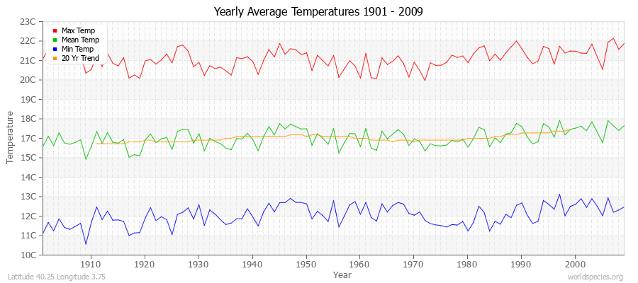 Yearly Average Temperatures 2010 - 2009 (Metric) Latitude 40.25 Longitude 3.75