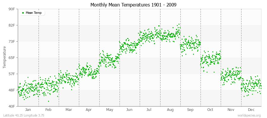 Monthly Mean Temperatures 1901 - 2009 (English) Latitude 40.25 Longitude 3.75