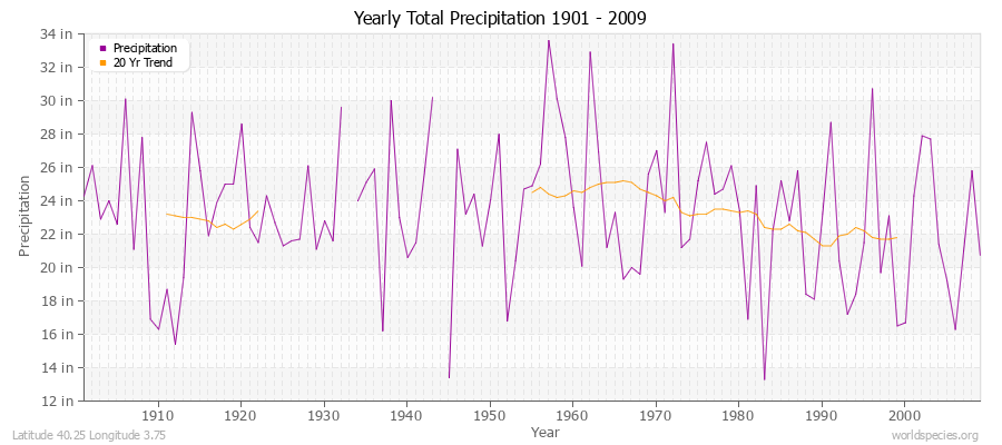 Yearly Total Precipitation 1901 - 2009 (English) Latitude 40.25 Longitude 3.75