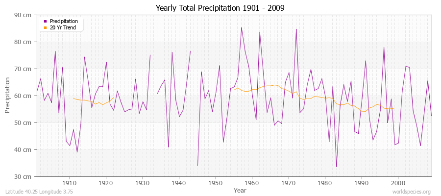 Yearly Total Precipitation 1901 - 2009 (Metric) Latitude 40.25 Longitude 3.75