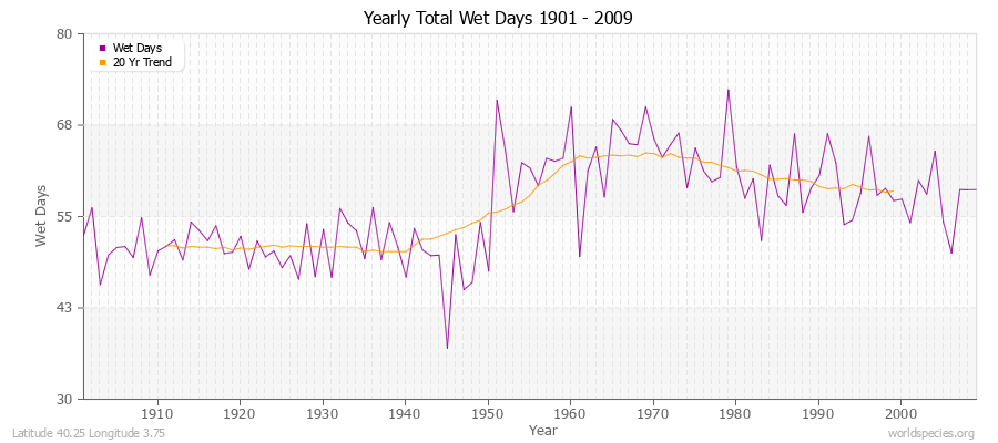 Yearly Total Wet Days 1901 - 2009 Latitude 40.25 Longitude 3.75