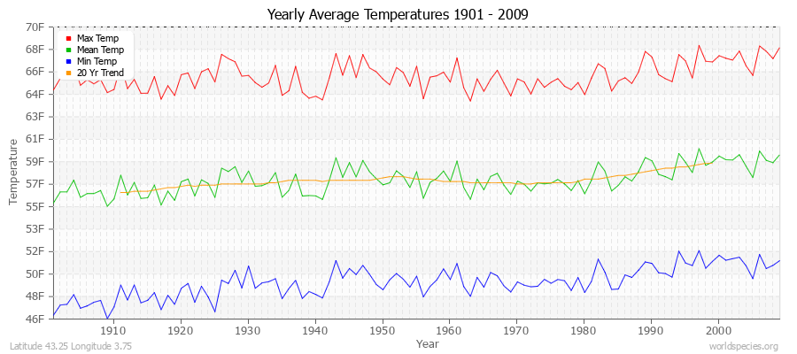 Yearly Average Temperatures 2010 - 2009 (English) Latitude 43.25 Longitude 3.75