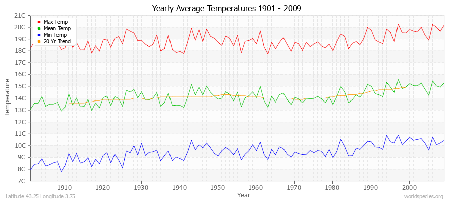 Yearly Average Temperatures 2010 - 2009 (Metric) Latitude 43.25 Longitude 3.75