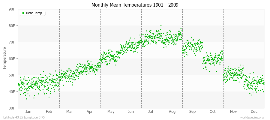 Monthly Mean Temperatures 1901 - 2009 (English) Latitude 43.25 Longitude 3.75