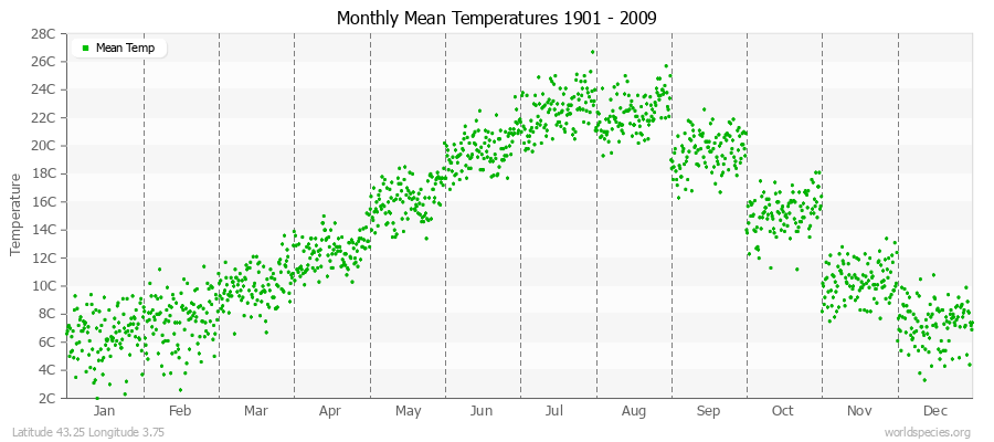 Monthly Mean Temperatures 1901 - 2009 (Metric) Latitude 43.25 Longitude 3.75