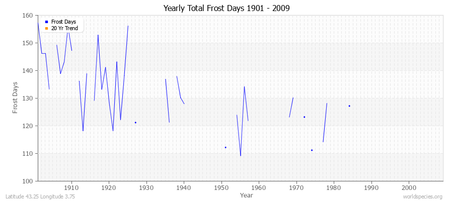 Yearly Total Frost Days 1901 - 2009 Latitude 43.25 Longitude 3.75