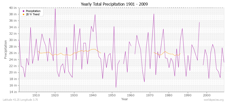 Yearly Total Precipitation 1901 - 2009 (English) Latitude 43.25 Longitude 3.75