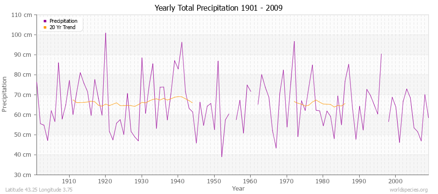 Yearly Total Precipitation 1901 - 2009 (Metric) Latitude 43.25 Longitude 3.75