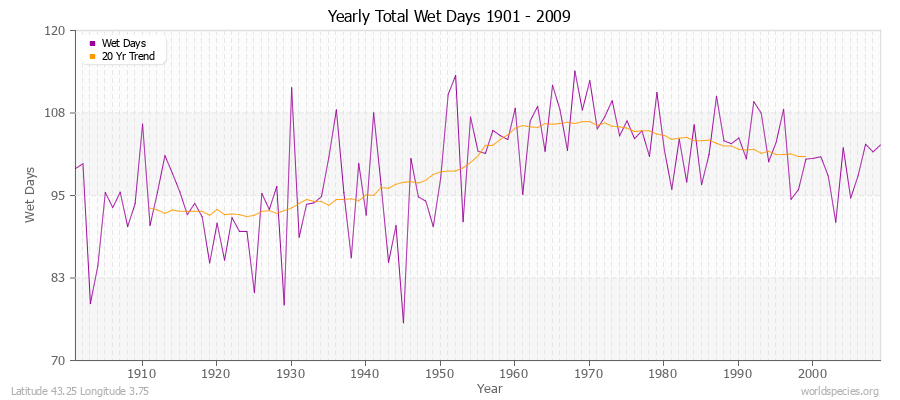 Yearly Total Wet Days 1901 - 2009 Latitude 43.25 Longitude 3.75