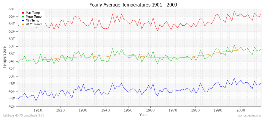 Yearly Average Temperatures 2010 - 2009 (English) Latitude 43.75 Longitude 3.75